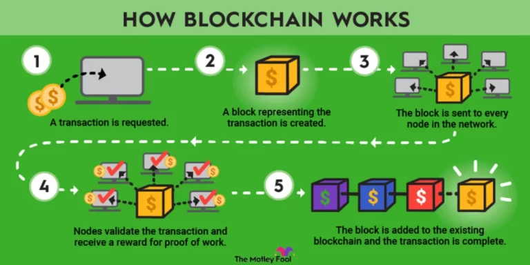What Is The Purpose of Blockchain Technology Everfi